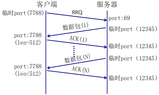 下载过程