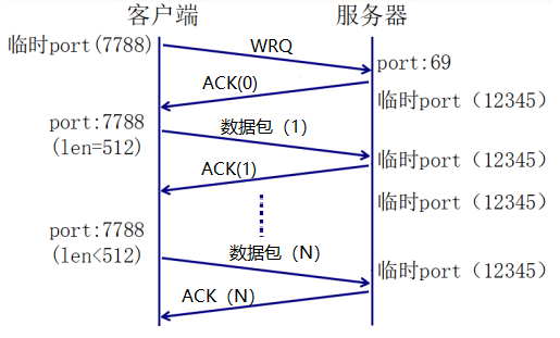 上传过程